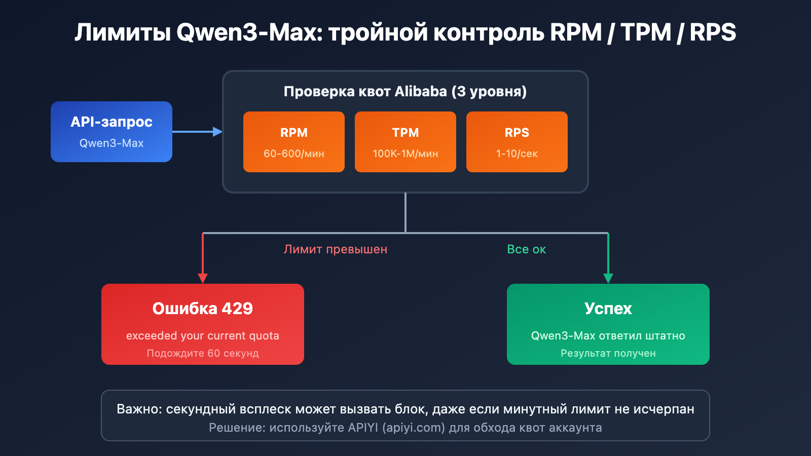 qwen3-max-rate-limit-quota-exceeded-solution-ru 图示