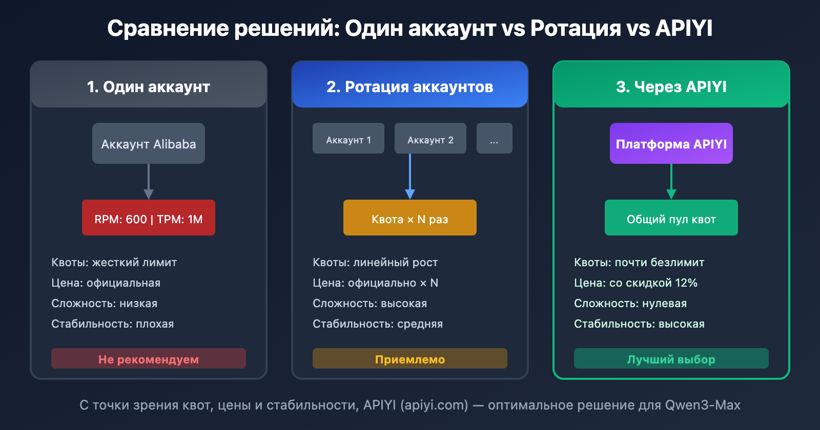 qwen3-max-rate-limit-quota-exceeded-solution-ru 图示