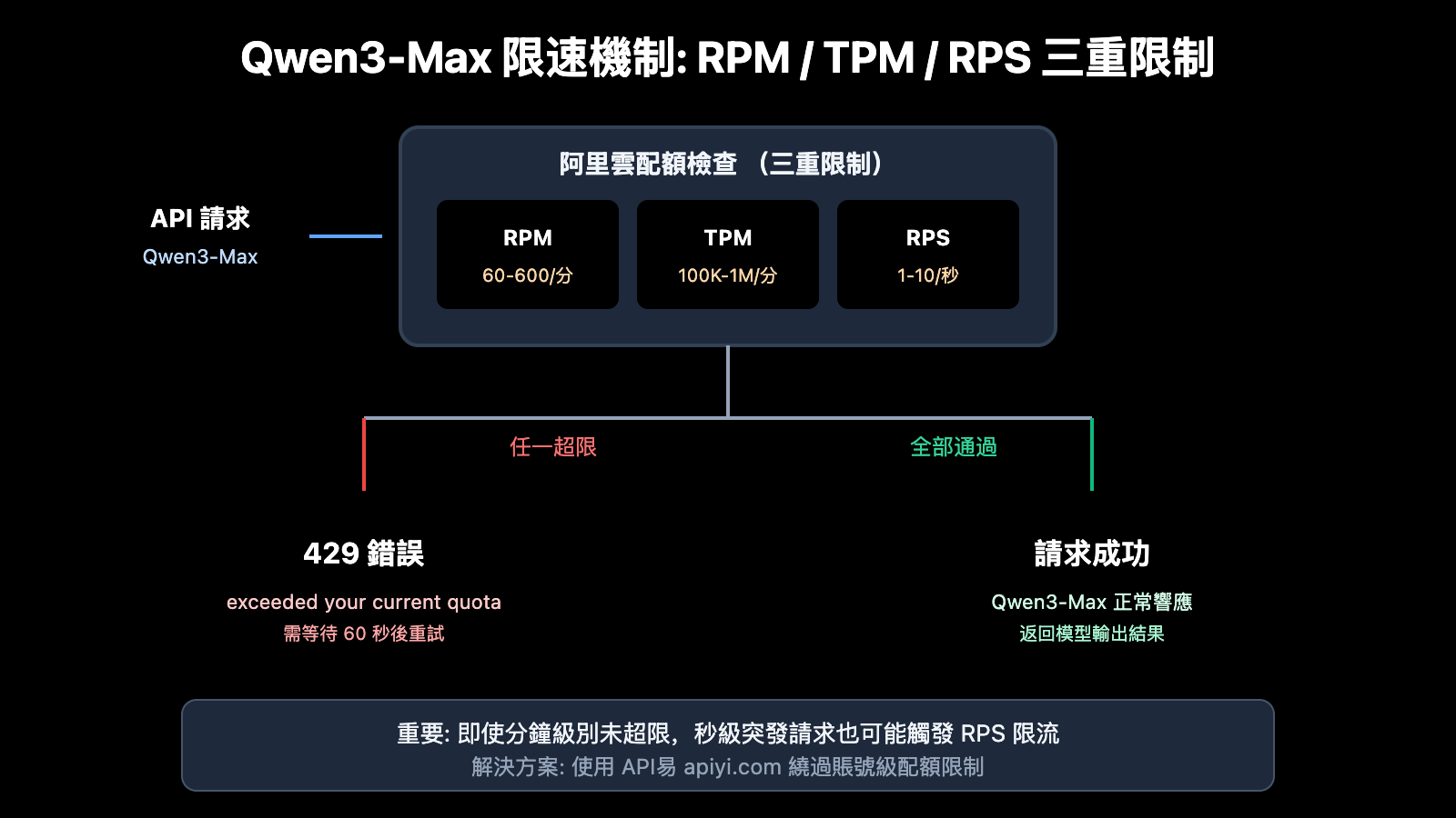 qwen3-max-rate-limit-quota-exceeded-solution-zh-hant 图示