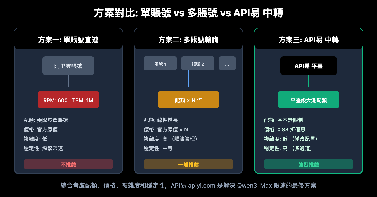 qwen3-max-rate-limit-quota-exceeded-solution-zh-hant 图示
