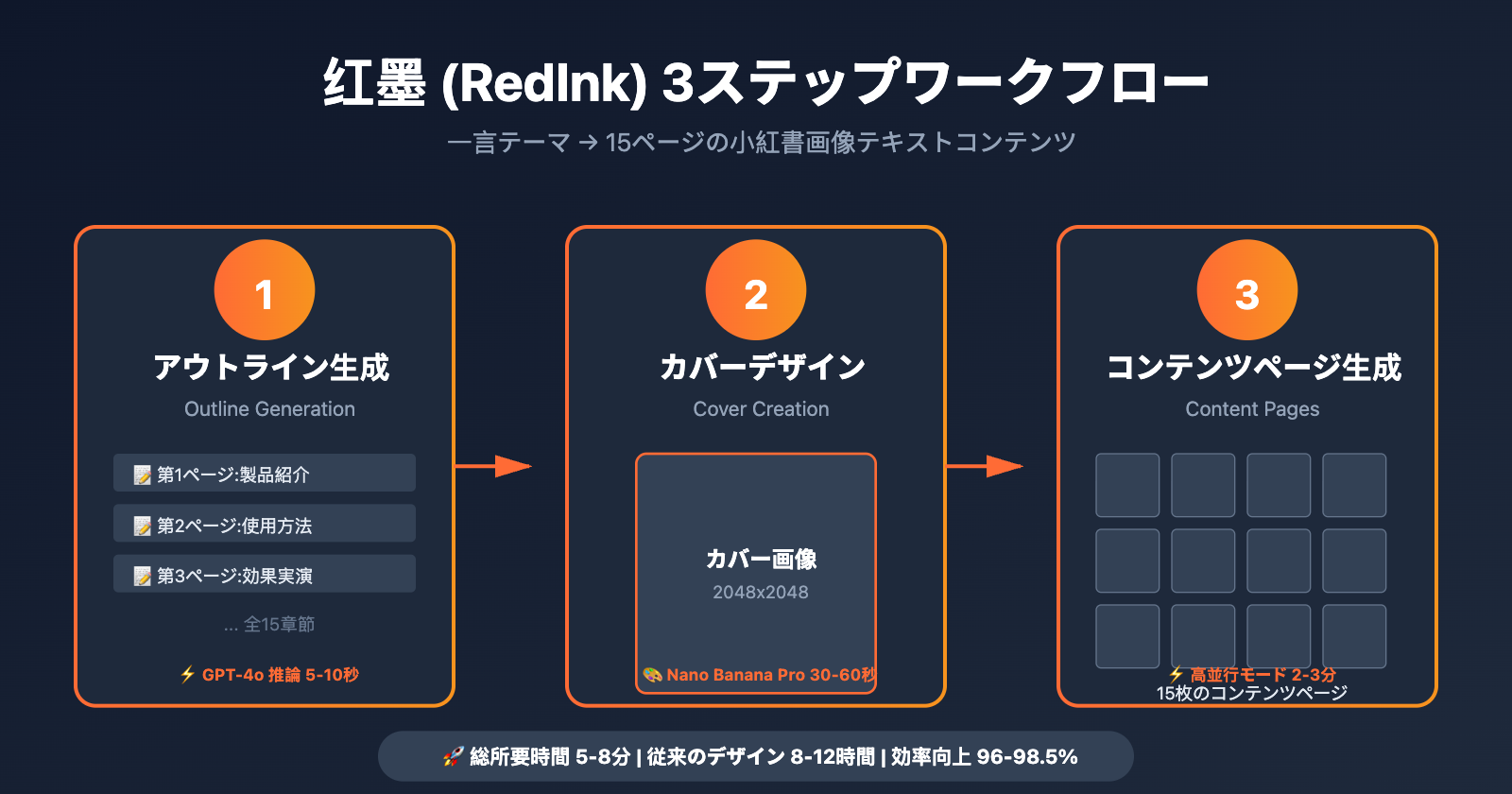 redink-nano-banana-pro-integration-tutorial-ja 图示