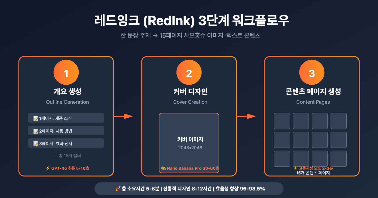 redink-nano-banana-pro-integration-tutorial-ko 图示