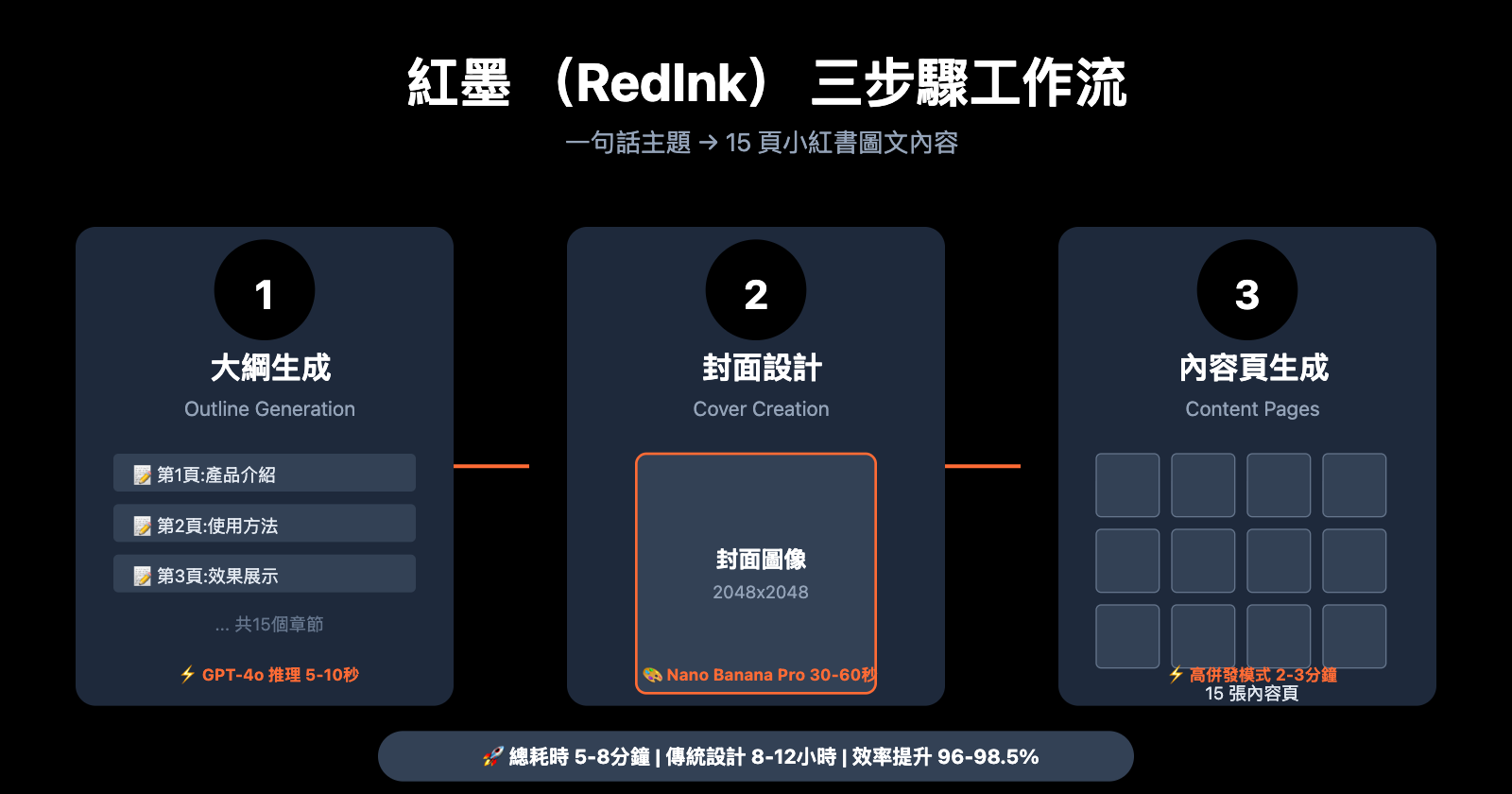redink-nano-banana-pro-integration-tutorial-zh-hant 图示