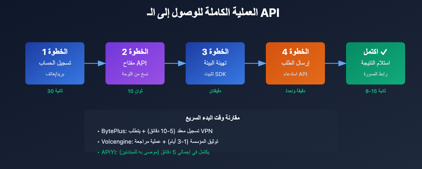 seedream-4-5-api-integration-guide-ar 图示