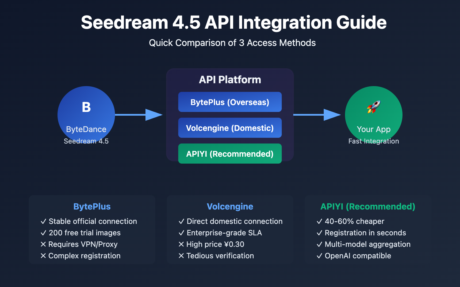seedream-4-5-api-integration-guide-en 图示