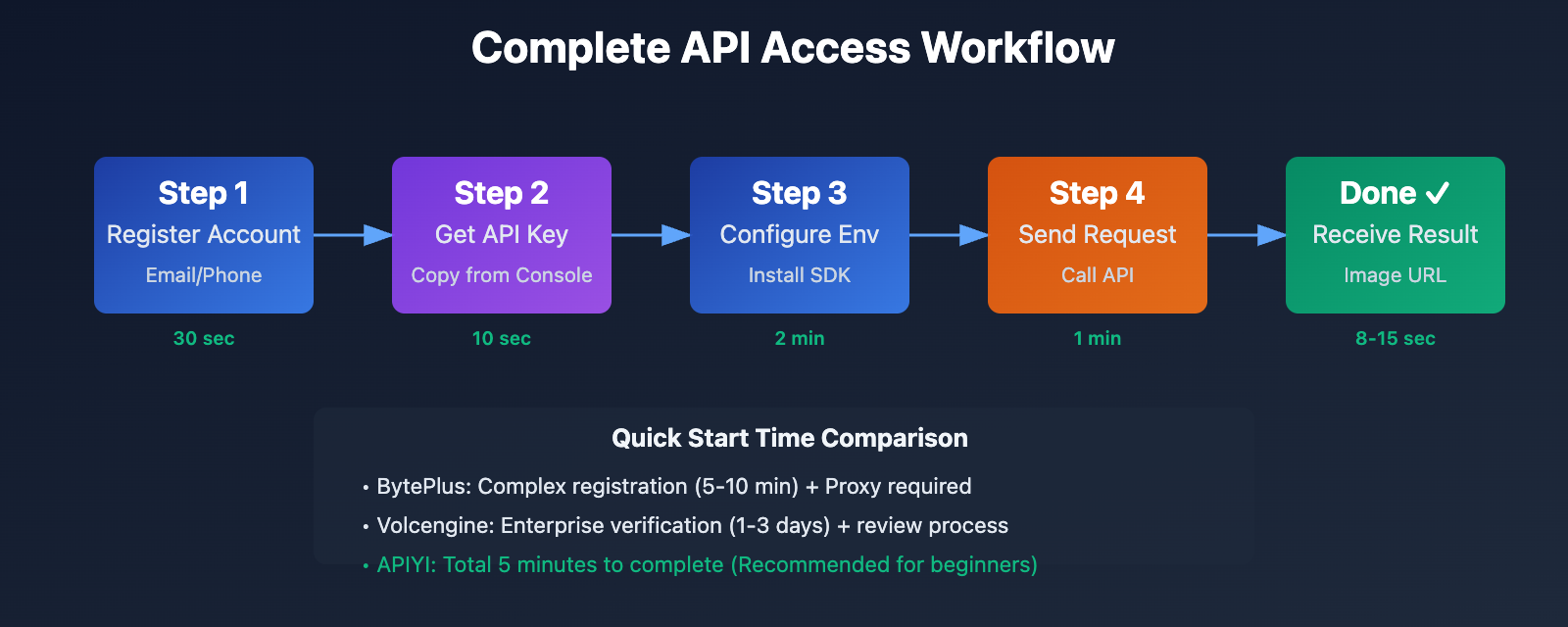 seedream-4-5-api-integration-guide-en 图示