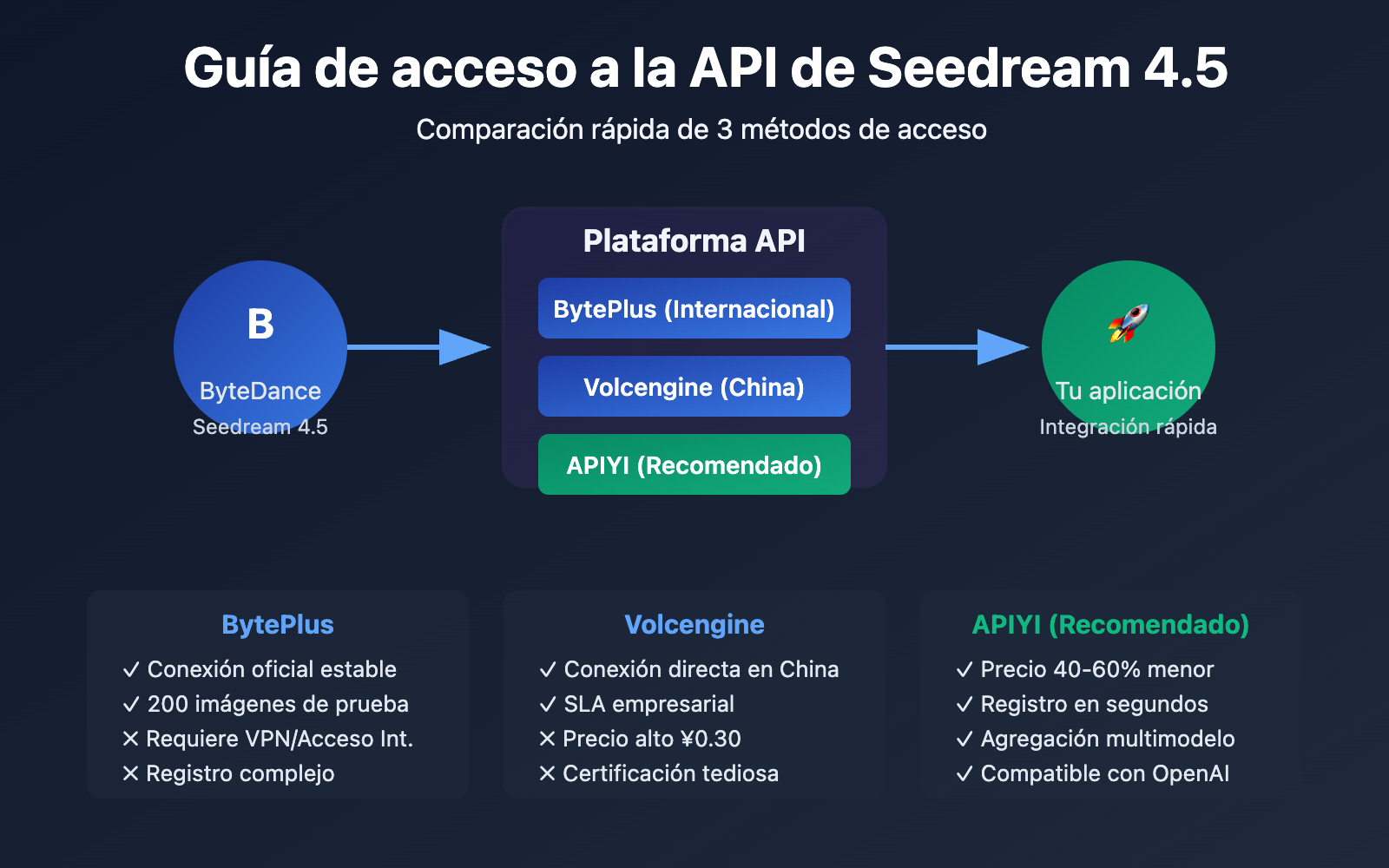 seedream-4-5-api-integration-guide-es 图示