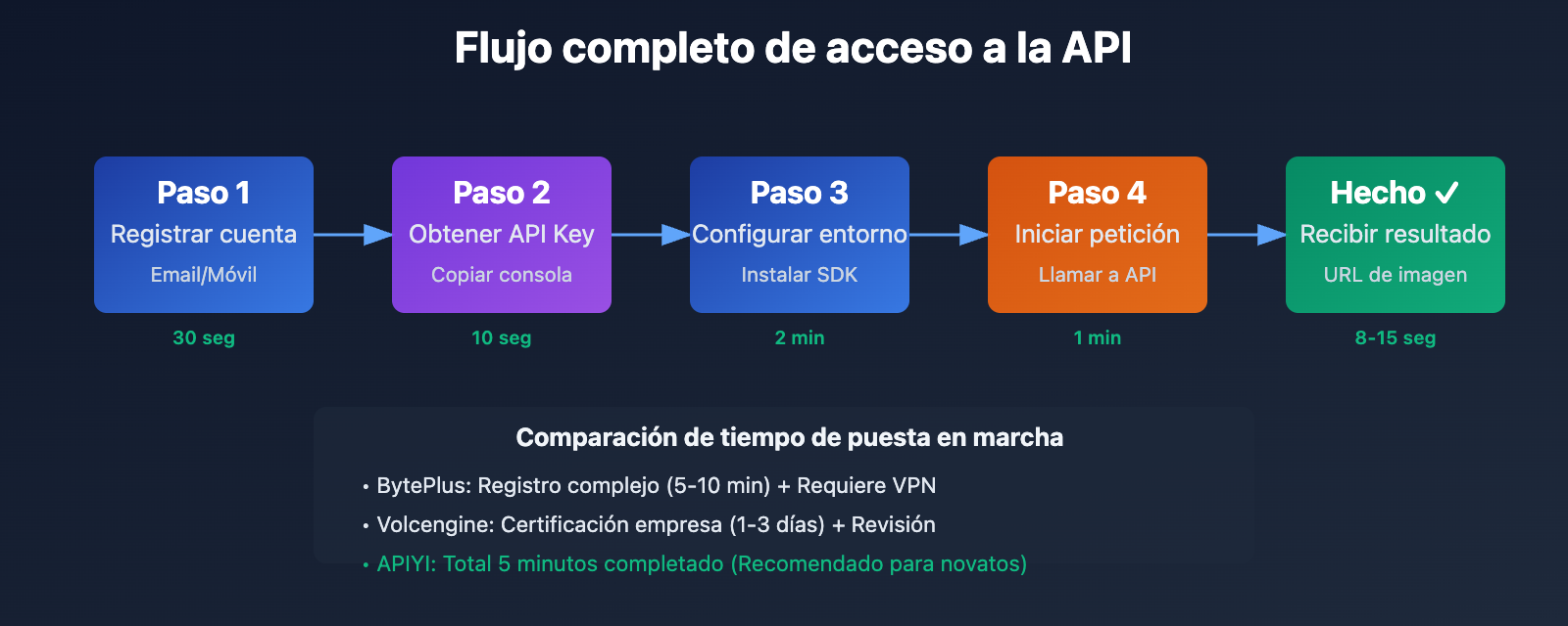 seedream-4-5-api-integration-guide-es 图示