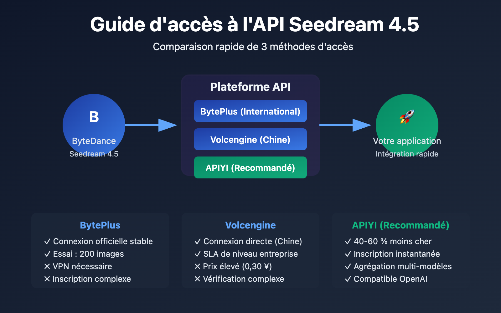 seedream-4-5-api-integration-guide-fr 图示