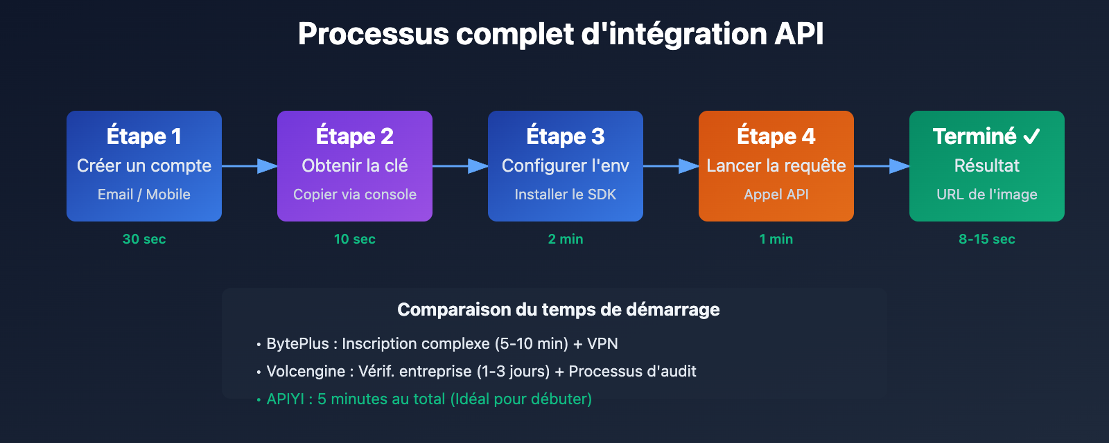 seedream-4-5-api-integration-guide-fr 图示