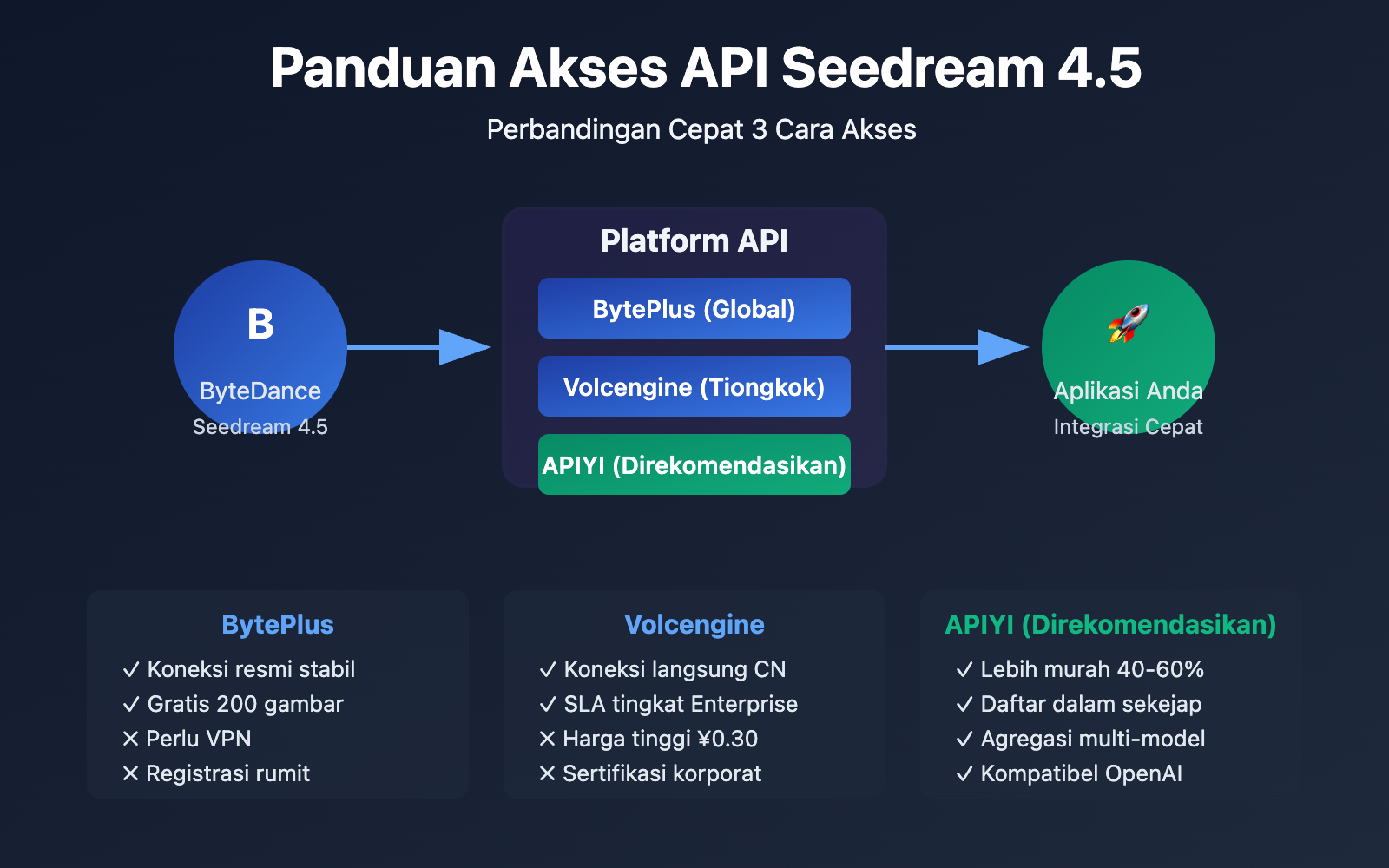 seedream-4-5-api-integration-guide-id 图示