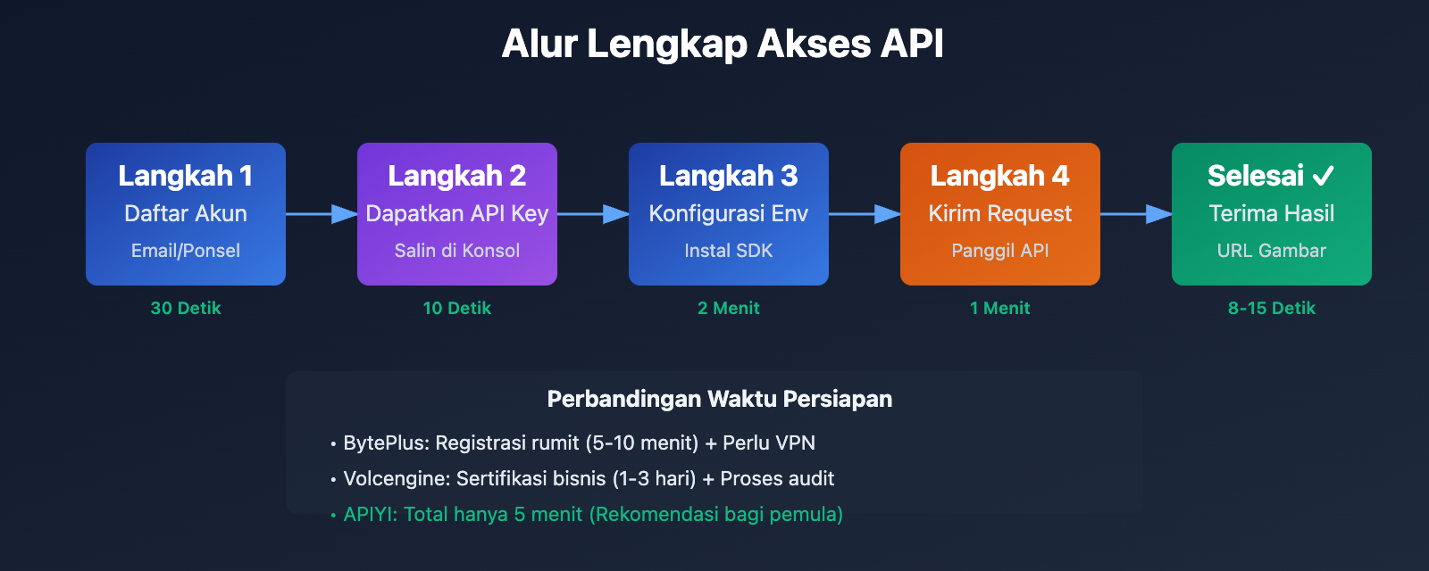 seedream-4-5-api-integration-guide-id 图示