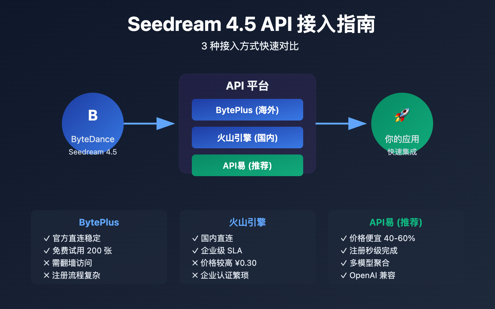 seedream-4-5-api-integration-guide 图示