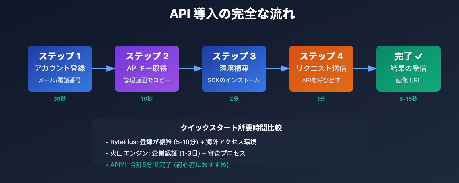 seedream-4-5-api-integration-guide-ja 图示
