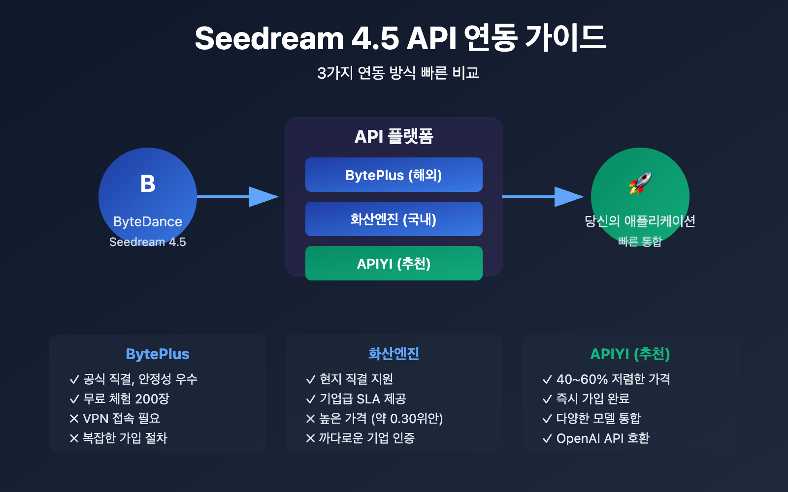 seedream-4-5-api-integration-guide-ko 图示