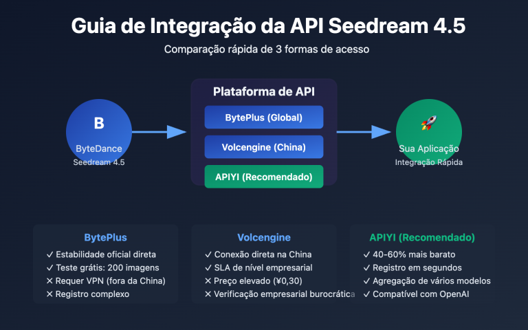 seedream 4 5 api integration guide pt pt image 0 图示