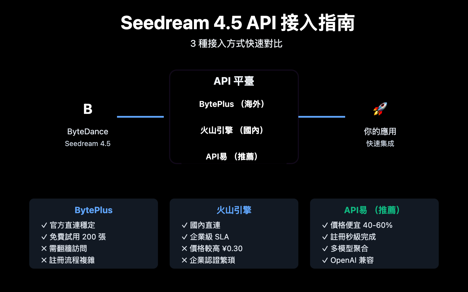 seedream-4-5-api-integration-guide-zh-hant 图示