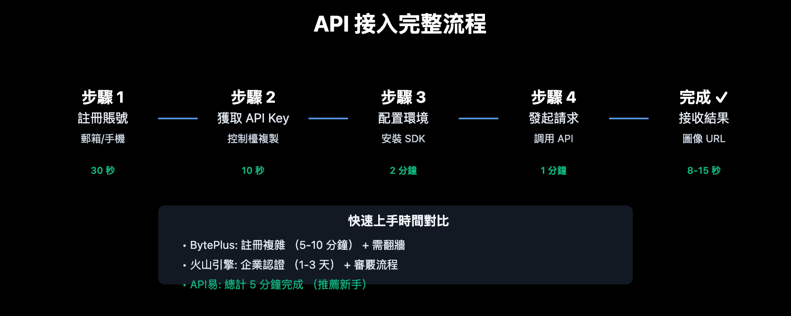 seedream-4-5-api-integration-guide-zh-hant 图示