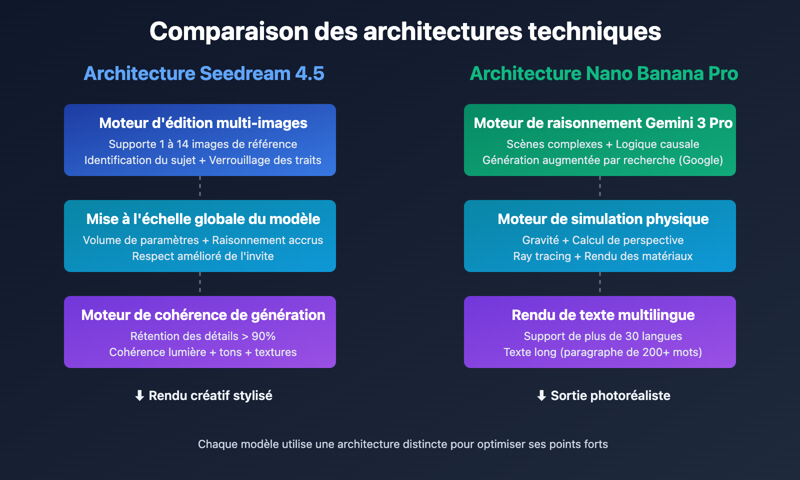 seedream-4-5-vs-nano-banana-pro-deep-comparison-fr 图示