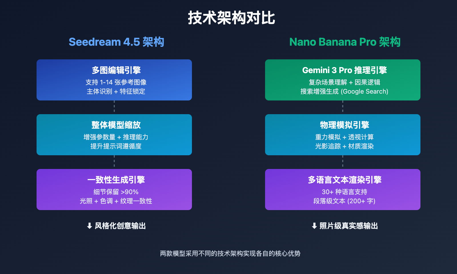 seedream-4-5-vs-nano-banana-pro-deep-comparison 图示