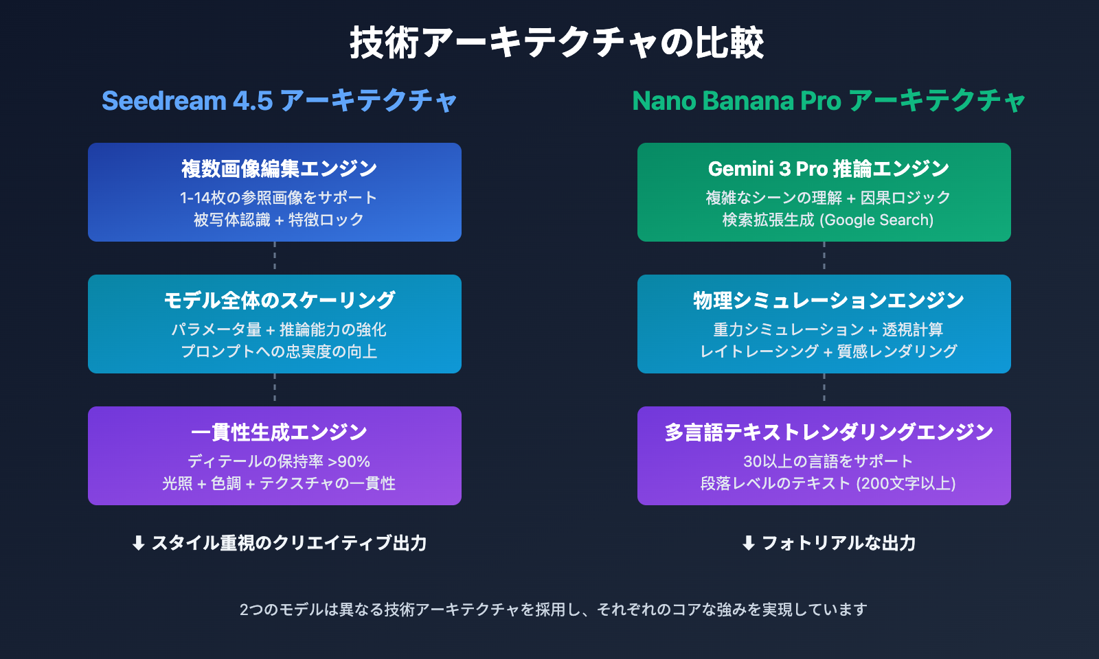 seedream-4-5-vs-nano-banana-pro-deep-comparison-ja 图示