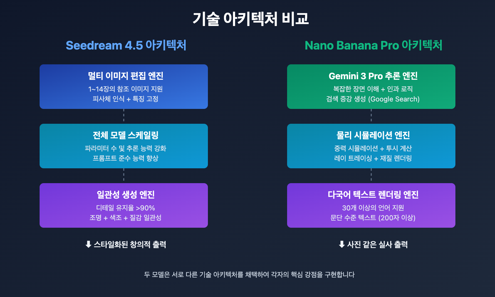 seedream-4-5-vs-nano-banana-pro-deep-comparison-ko 图示