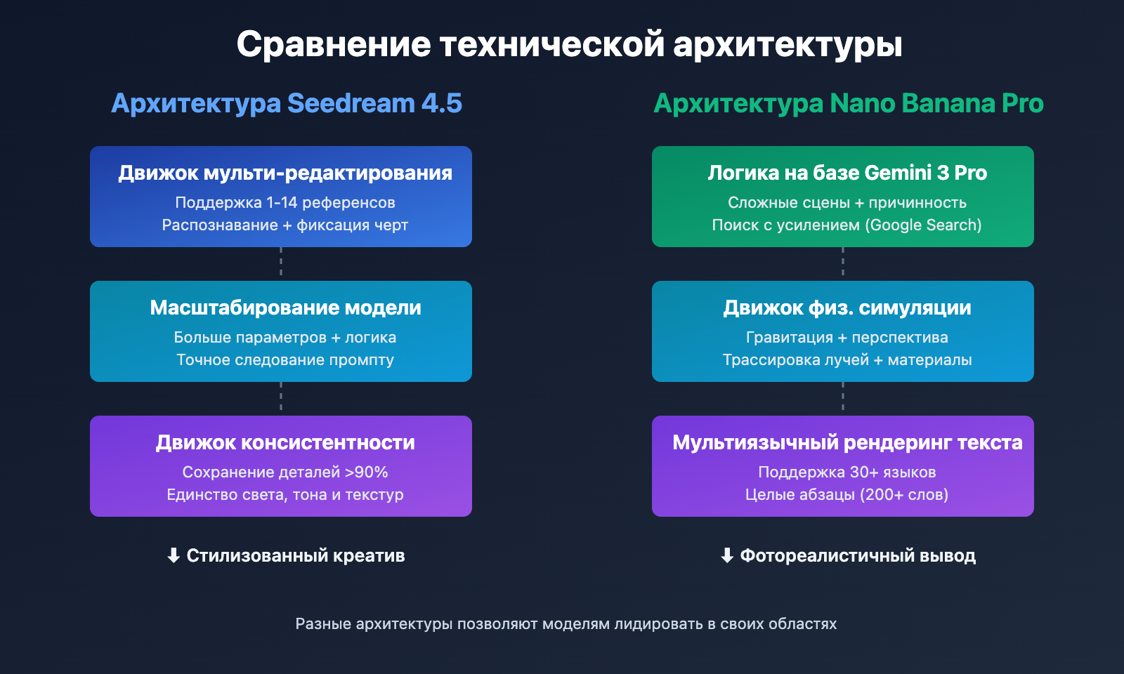 seedream-4-5-vs-nano-banana-pro-deep-comparison-ru 图示