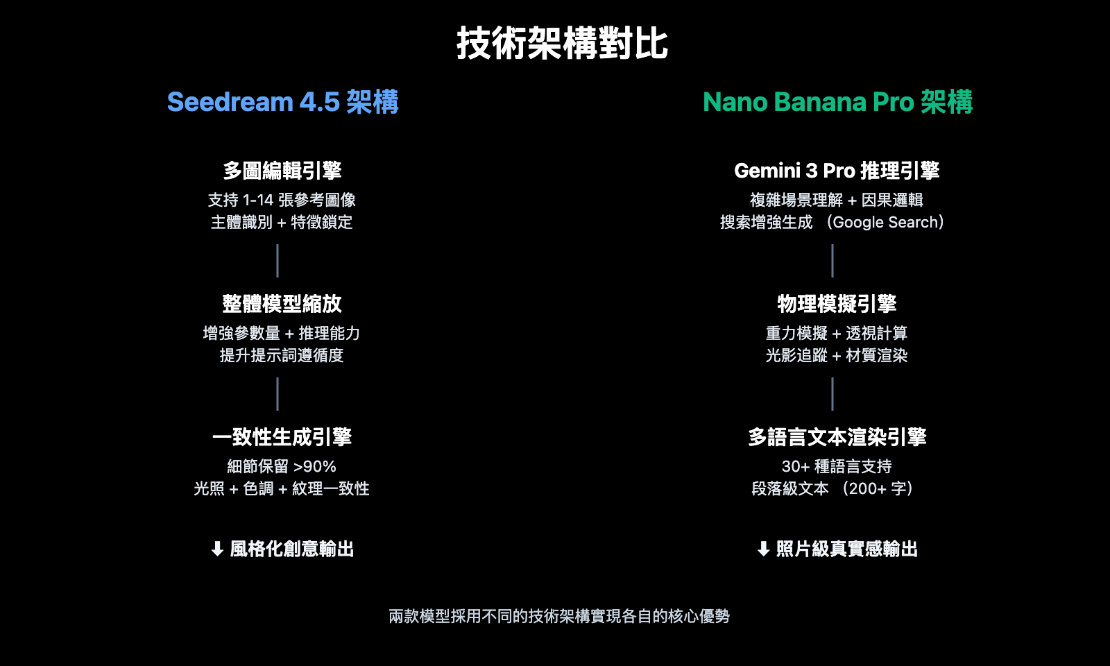 seedream-4-5-vs-nano-banana-pro-deep-comparison-zh-hant 图示