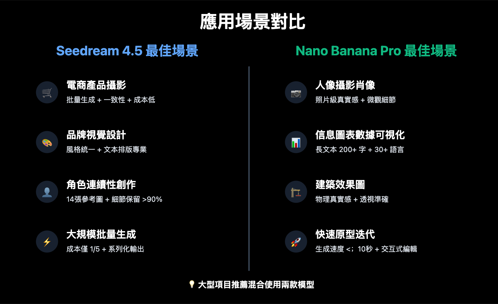 seedream-4-5-vs-nano-banana-pro-deep-comparison-zh-hant 图示