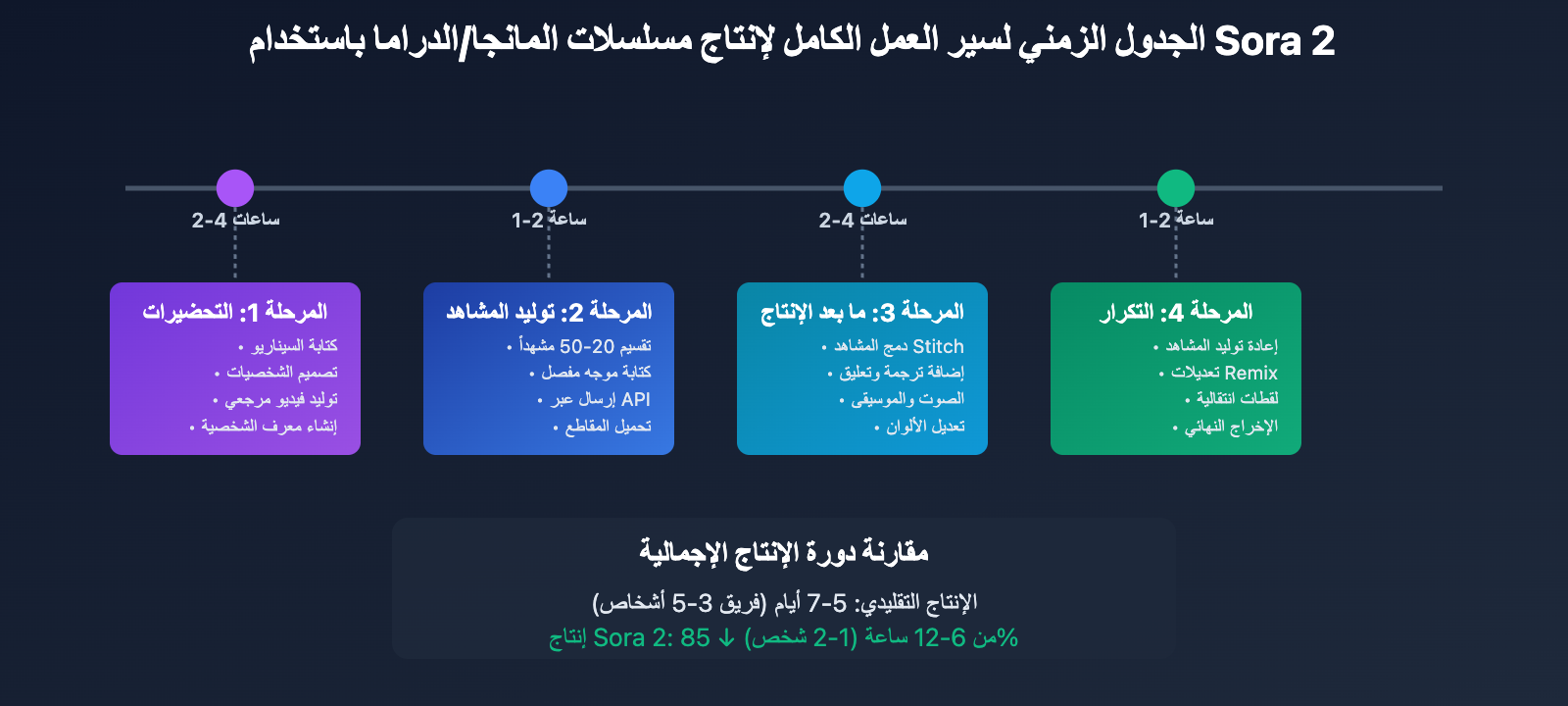sora-2-ai-comic-drama-production-guide-ar 图示
