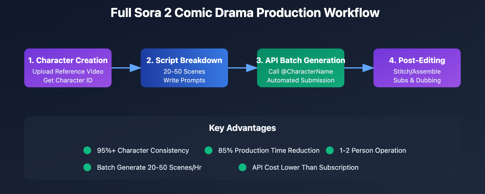 sora-2-ai-comic-drama-production-guide-en 图示