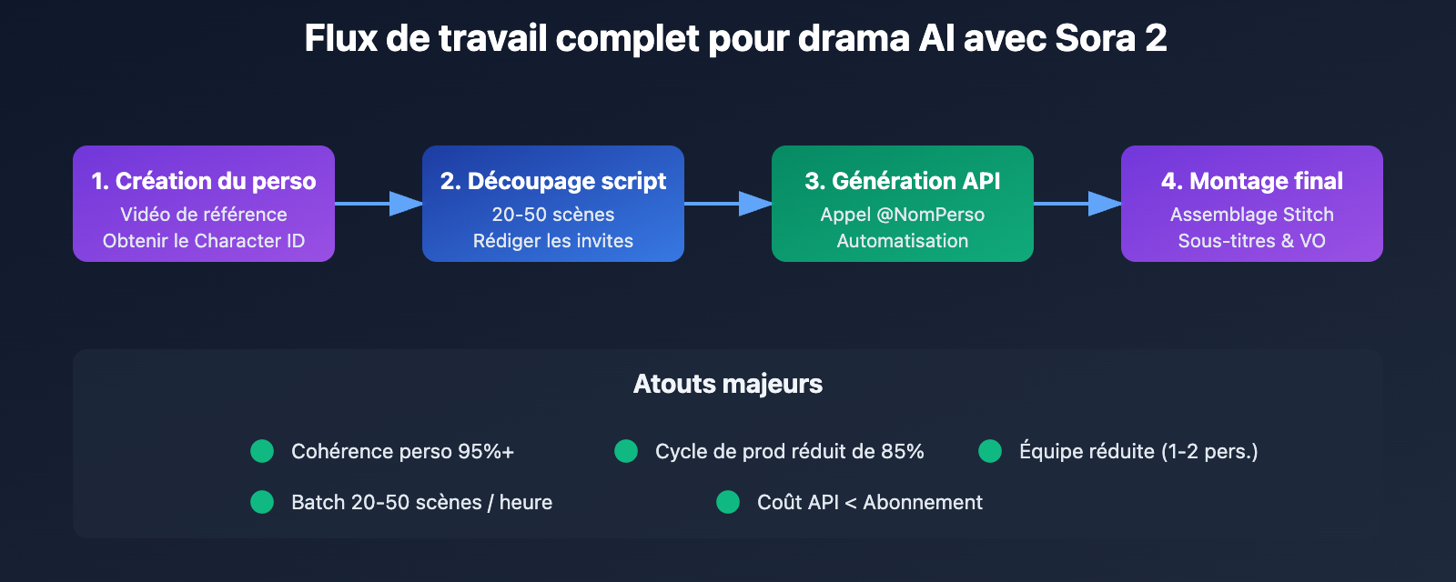 sora-2-ai-comic-drama-production-guide-fr 图示