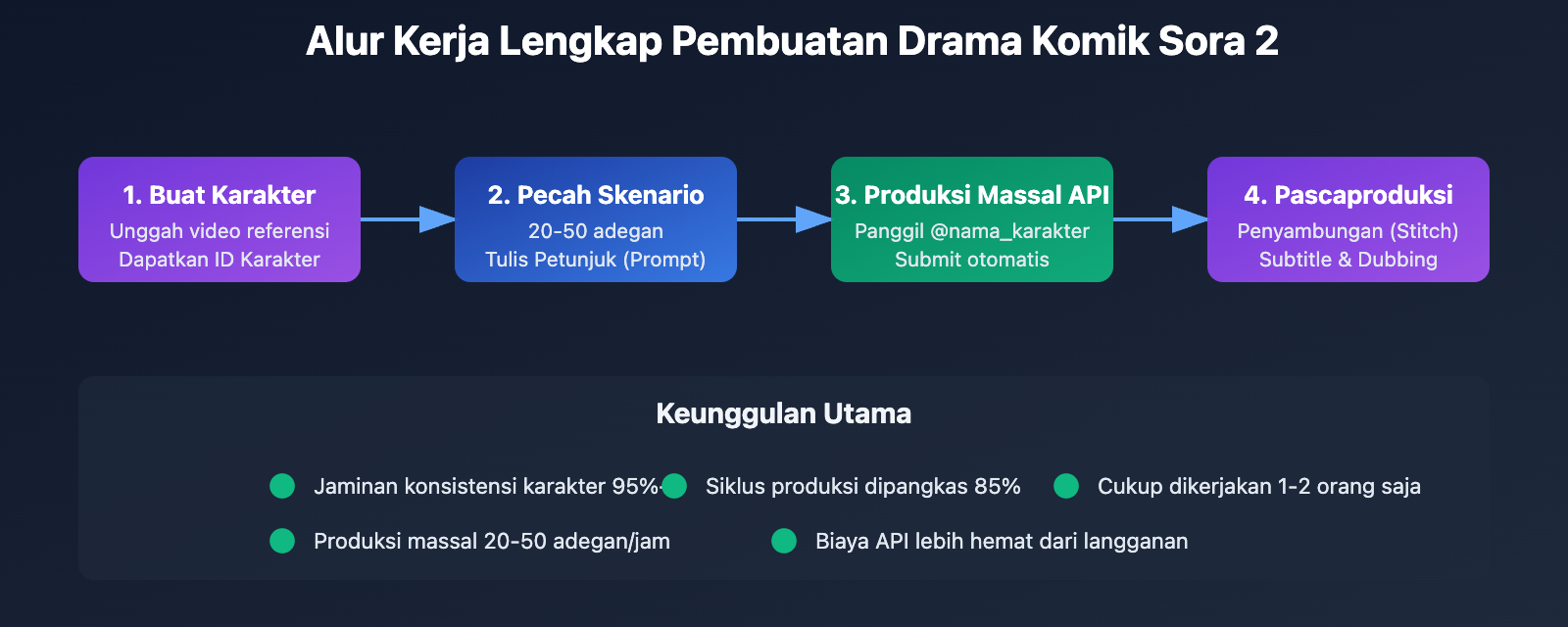 sora-2-ai-comic-drama-production-guide-id 图示