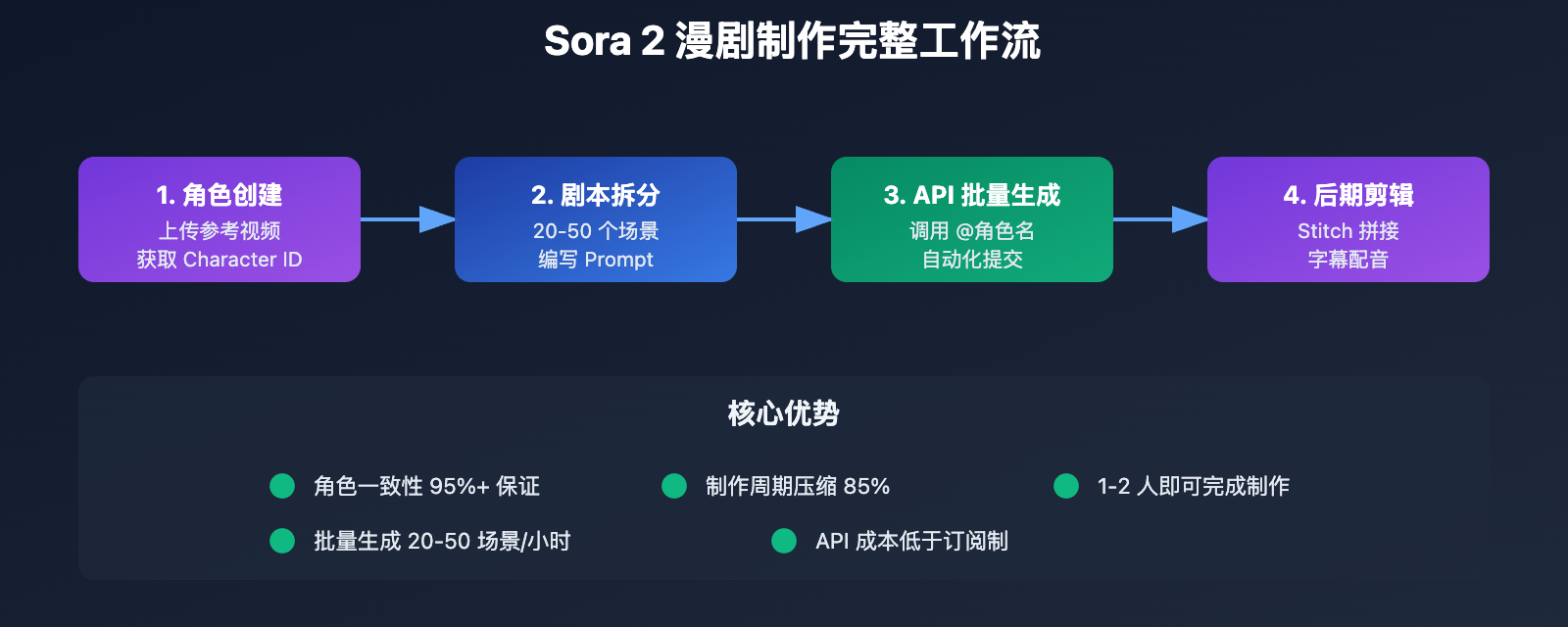 sora-2-ai-comic-drama-production-guide 图示