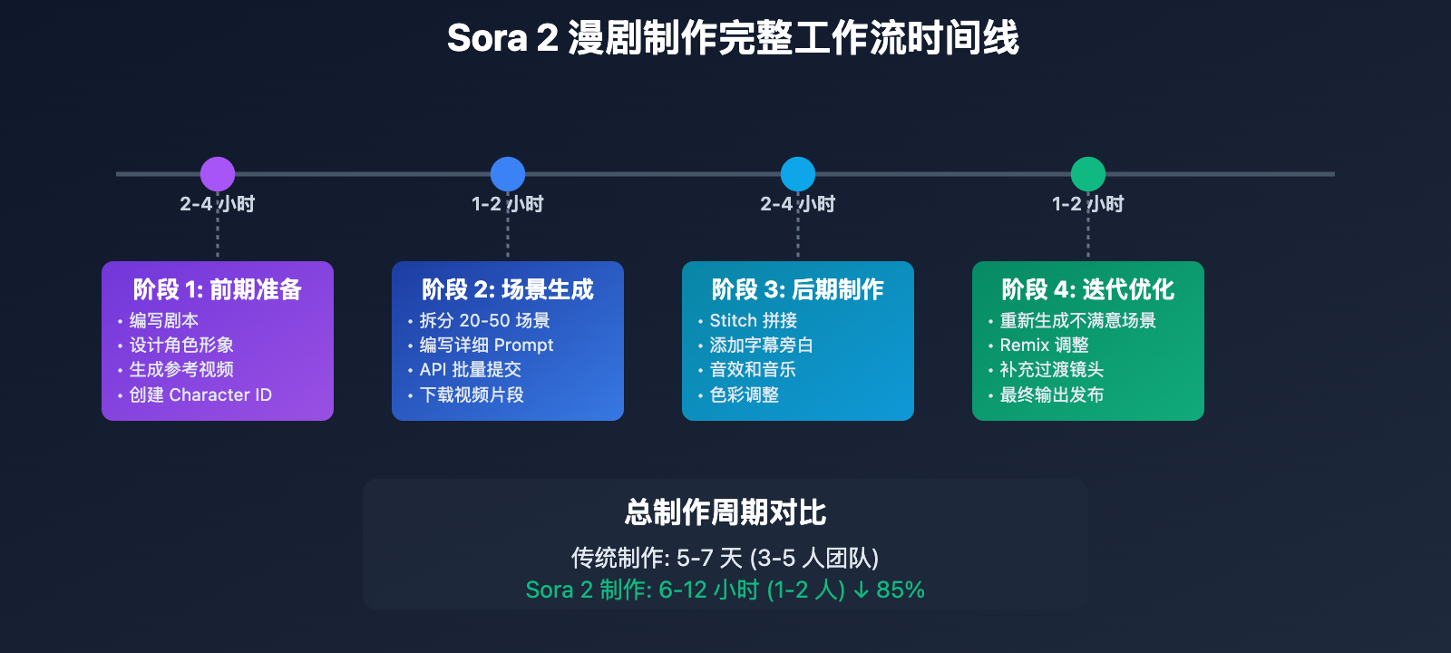 sora-2-ai-comic-drama-production-guide 图示