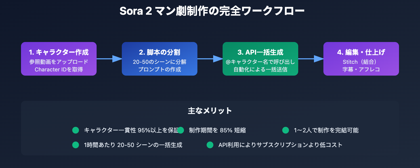 sora-2-ai-comic-drama-production-guide-ja 图示