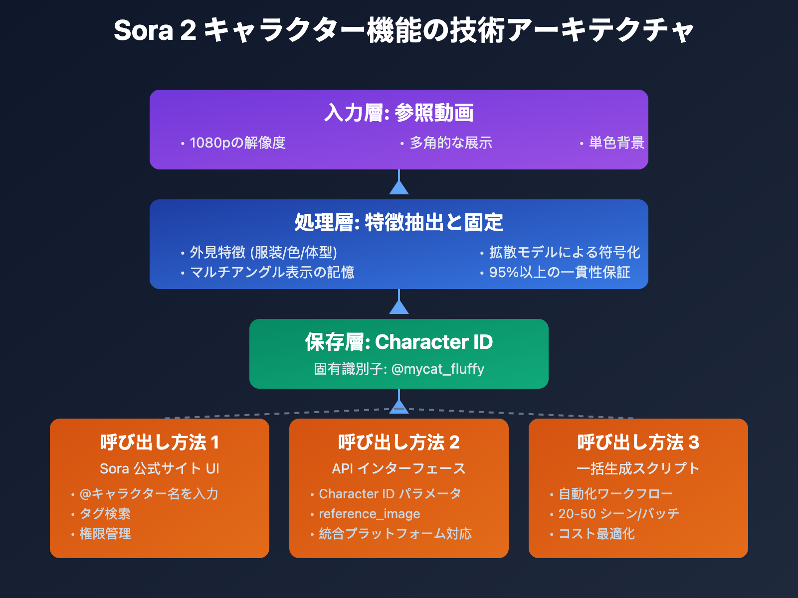 sora-2-ai-comic-drama-production-guide-ja 图示