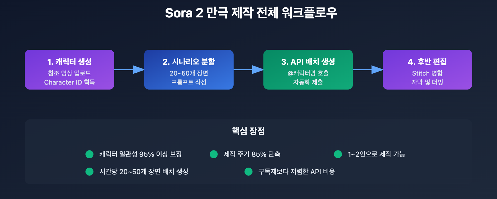 sora-2-ai-comic-drama-production-guide-ko 图示