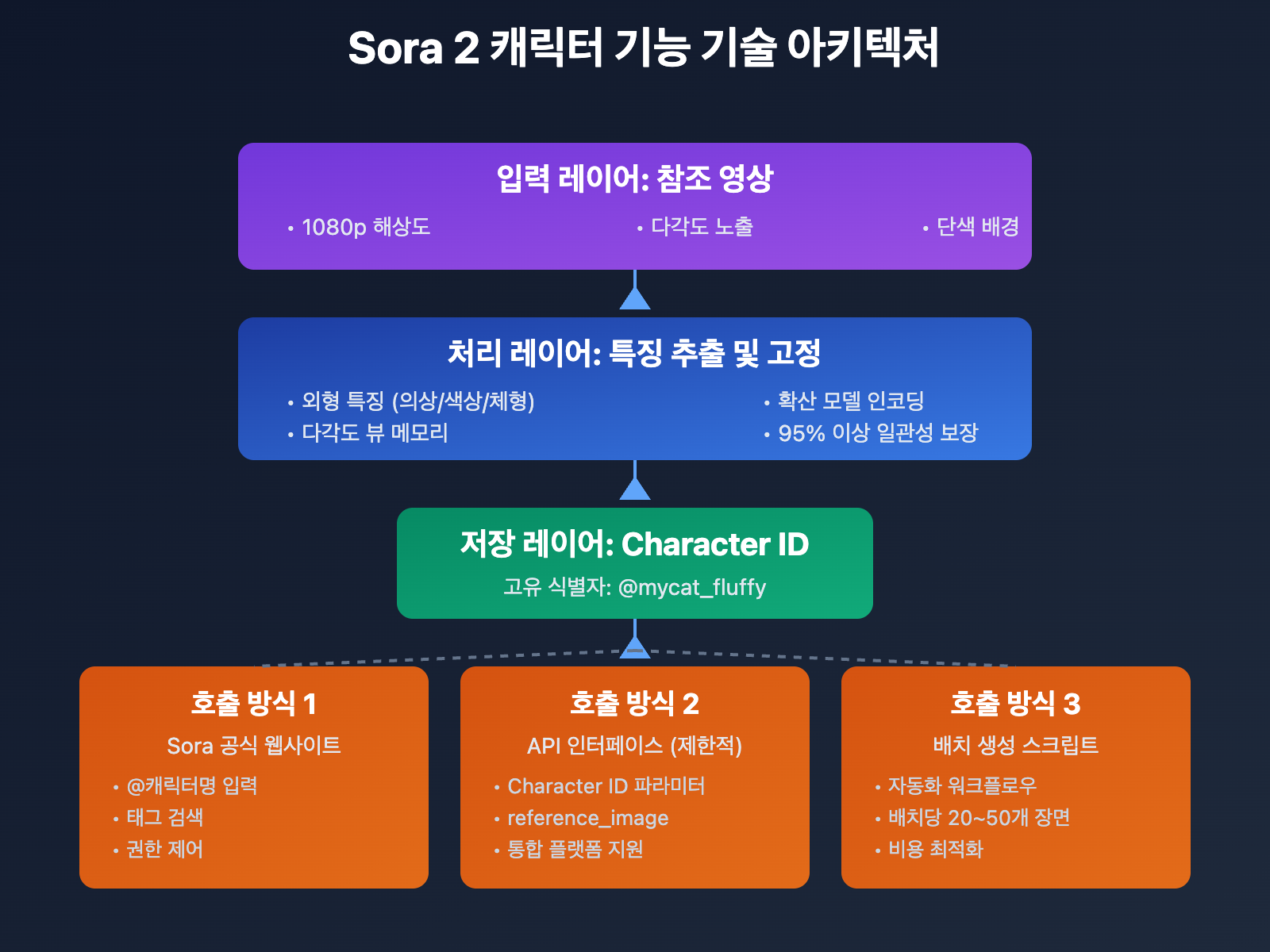 sora-2-ai-comic-drama-production-guide-ko 图示