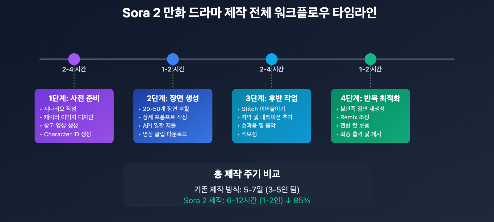 sora-2-ai-comic-drama-production-guide-ko 图示