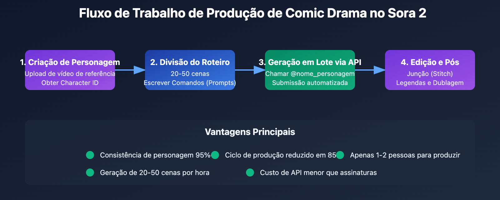 sora-2-ai-comic-drama-production-guide-pt-pt 图示