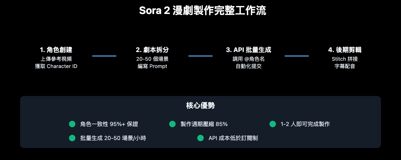 sora-2-ai-comic-drama-production-guide-zh-hant 图示