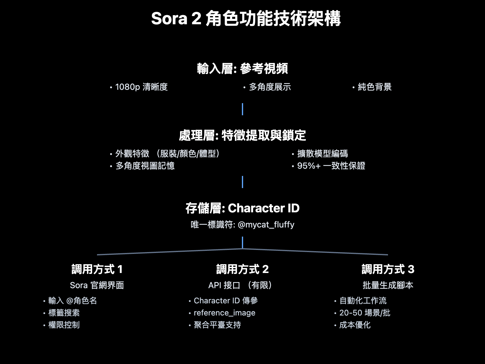 sora-2-ai-comic-drama-production-guide-zh-hant 图示