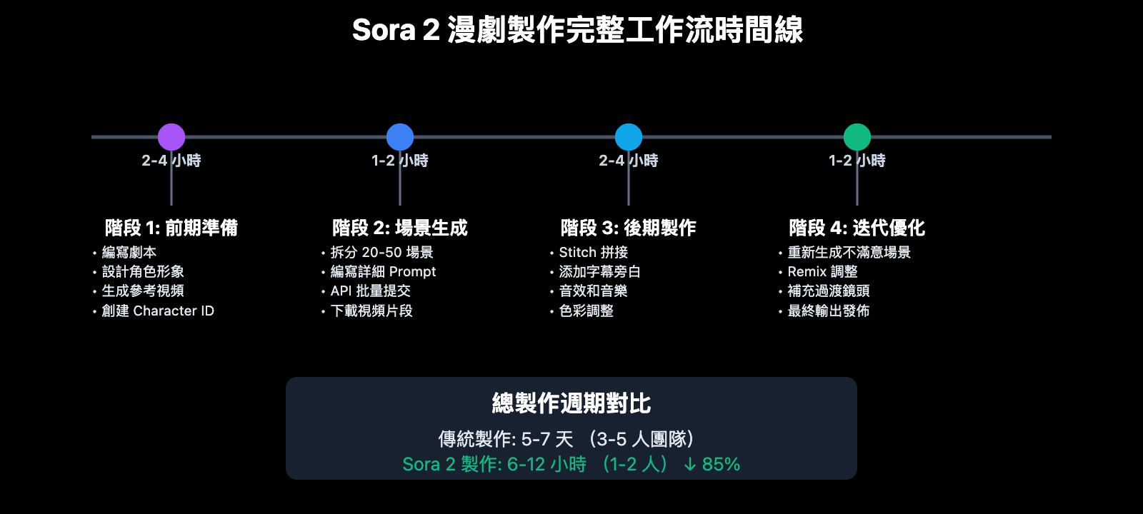 sora-2-ai-comic-drama-production-guide-zh-hant 图示
