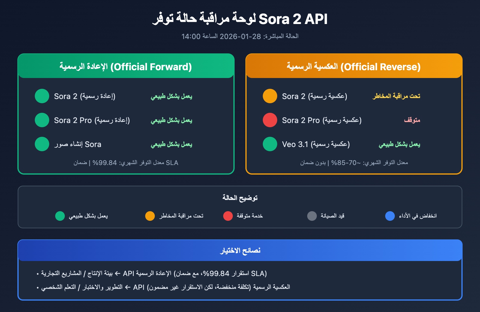sora-2-api-availability-status-monitoring-guide-ar 图示