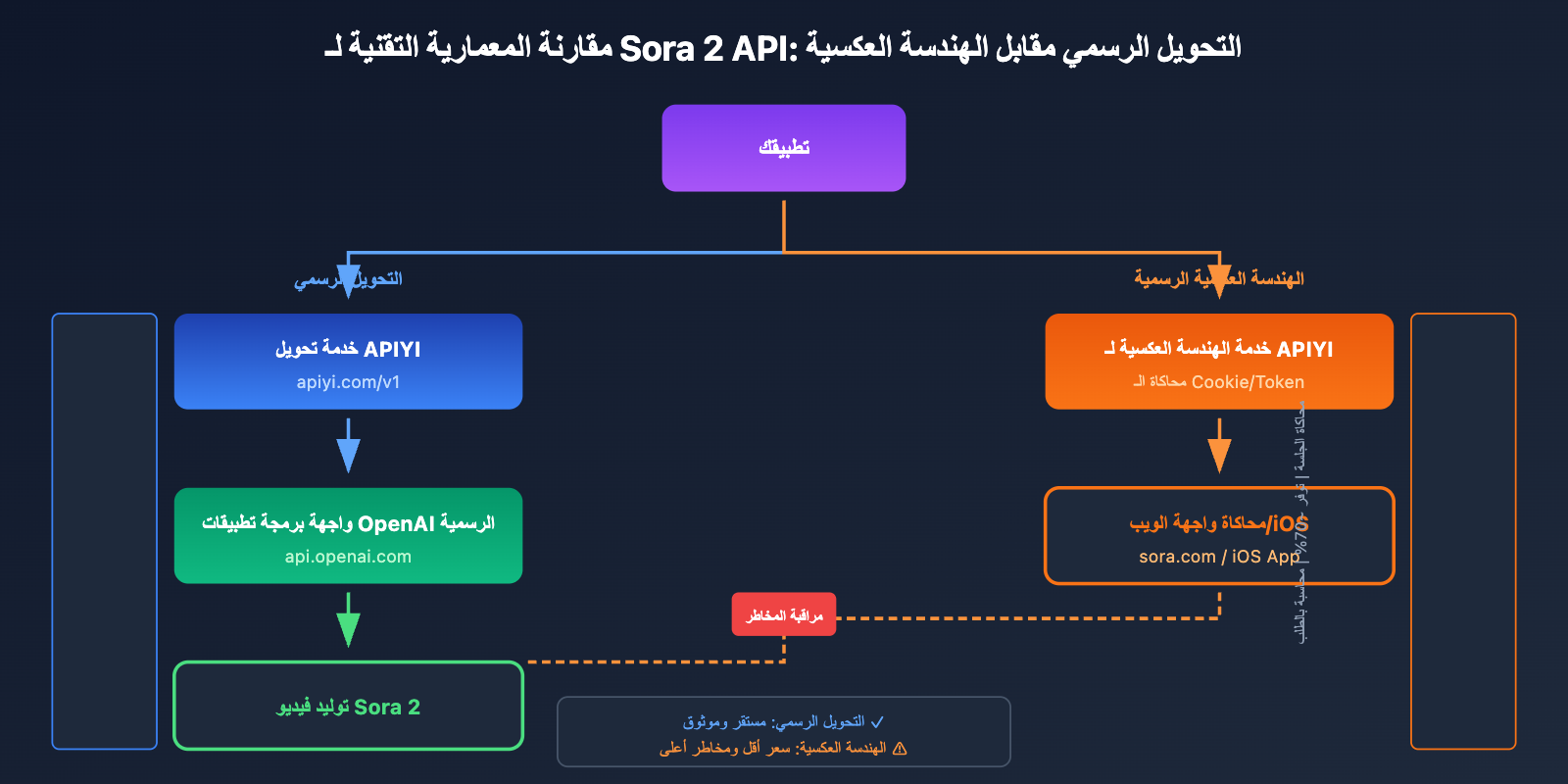 sora-2-api-availability-status-monitoring-guide-ar 图示