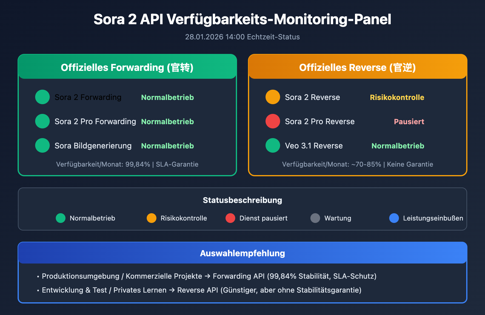 sora-2-api-availability-status-monitoring-guide-de 图示