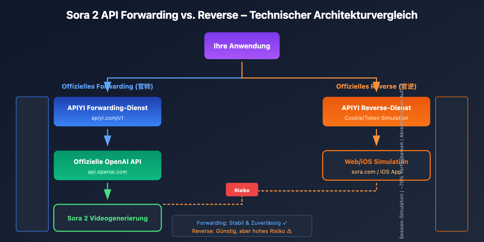 sora-2-api-availability-status-monitoring-guide-de 图示