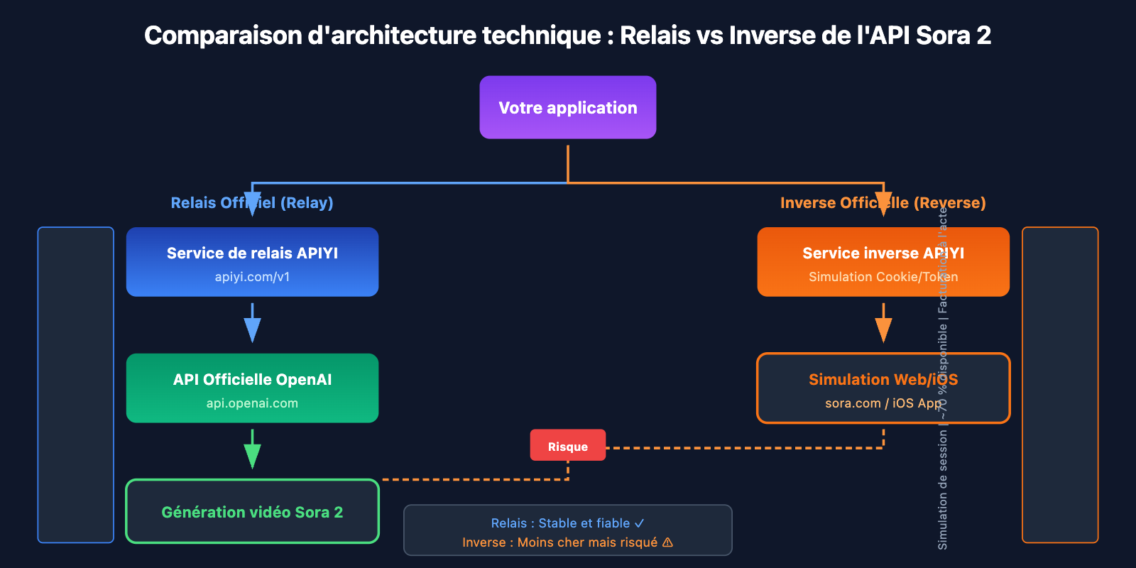 sora-2-api-availability-status-monitoring-guide-fr 图示