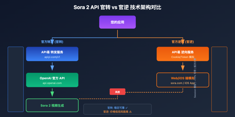 sora 2 api availability status monitoring guide image 1 图示